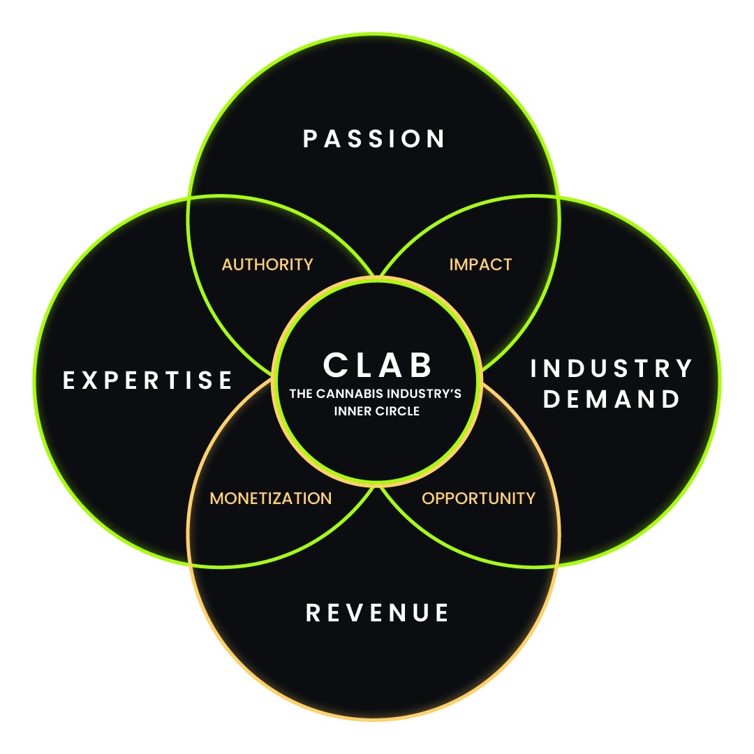 CannabisLab industry network graphic